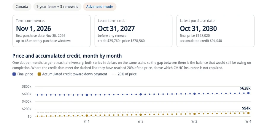 Part of a Purchase Scheduler report, plotting the purchase price and the buyer's accumulated credit month by month against the 20% threshold.