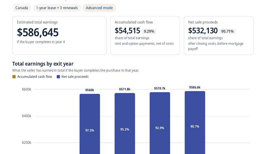 Page one of a Rent-to-Sell analysis, charting cash flow and net proceeds across the term.